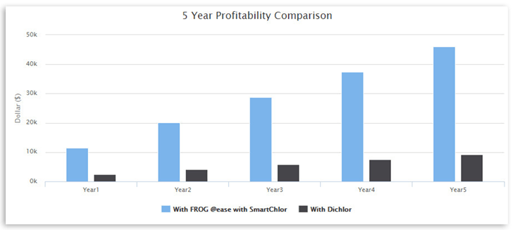 Profit Comparison Chart