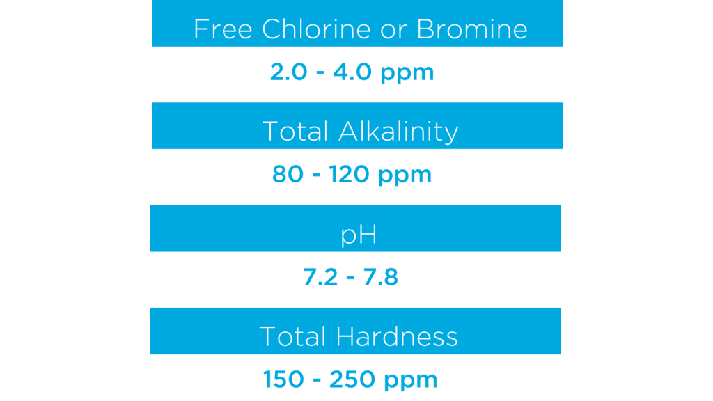 A graphic of four rectangles stating the ideal levels for hot tubs - Free Chlorine or Bromine at 2.0 - 4.0 ppm, Total Alkalinity: 80 - 120 ppm, pH: 7.2 - 7.8, Total Hardness: 150 - 250 ppm