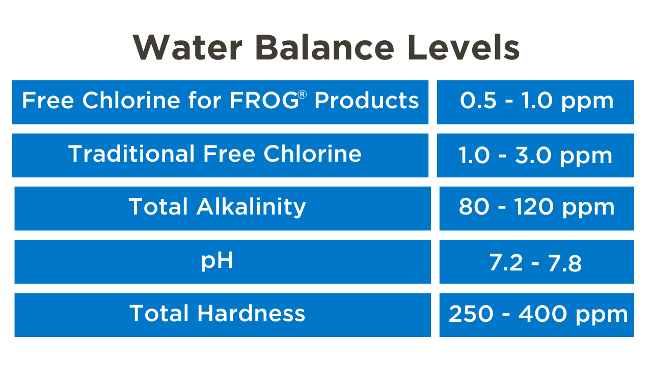 A table describing the ideal chemistry levels for pools.