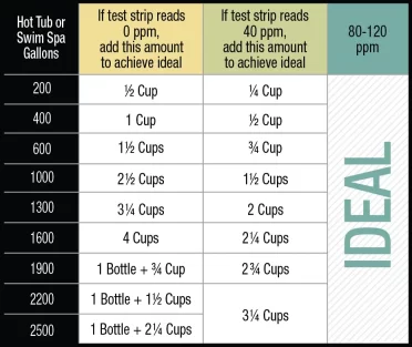 FROG® Target Total Alkalinity measurement chart showing dosage by pool or spa gallonage.